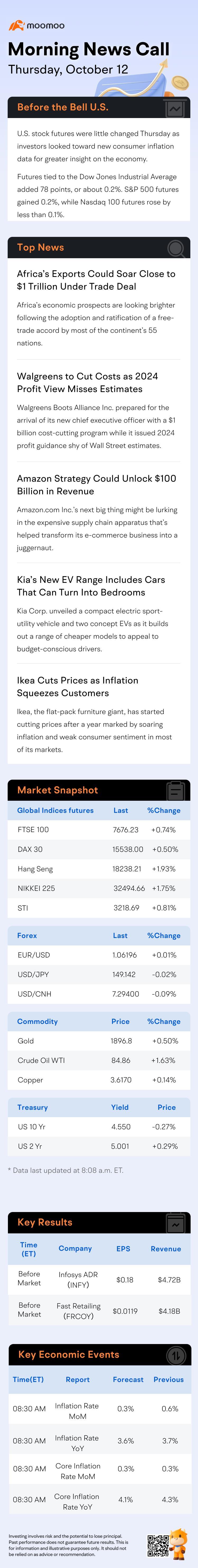 Before the Bell | S&P 500 Futures Trim Gains, but Stay Positive After CPI Report