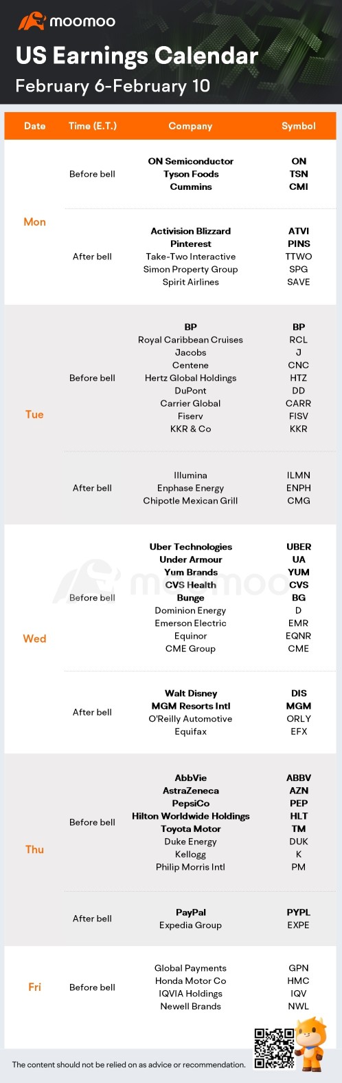 未來一周有什麼期待（鮑威爾發言；DIS，PYPL 和 UBER 收益）