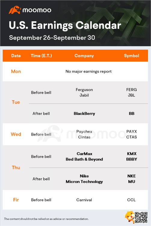 What to Expect in the Week Ahead (NKE, MU, BBBY, KMX)