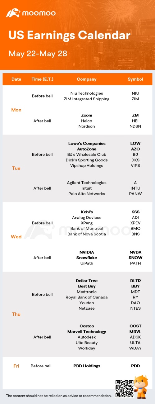 未來一周的期望（NVDA，COST 和 PDD 收益；PCE 數據，美聯儲會議紀要）