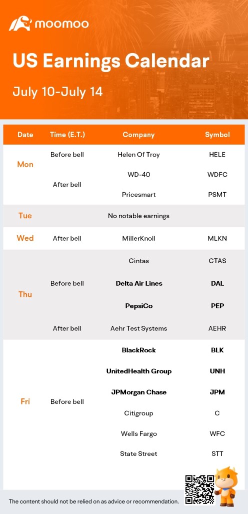 What to Expect in the Week Ahead (JPMorgan and Delta Earnings; June Inflation Data and Sentiment Surveys)