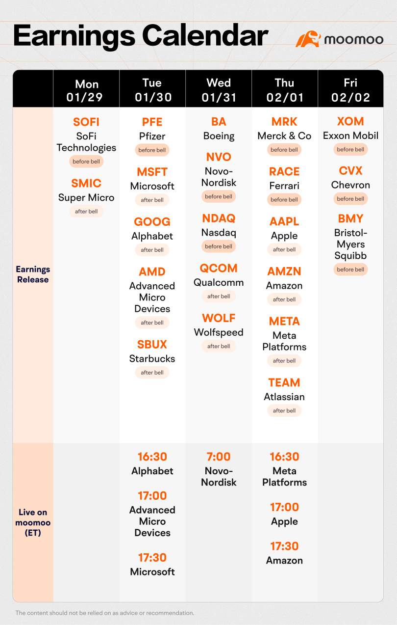 今後1週間に予想されること（MSFT、AMD、NVO、AAPLの収益、FRBの金利決定と米国の非農業部門雇用者数）