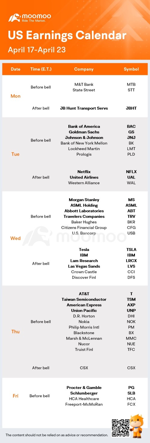 未來一周有什麼期望（美聯儲演講；TSLA，NFLX，GS 和 BAC 收益）