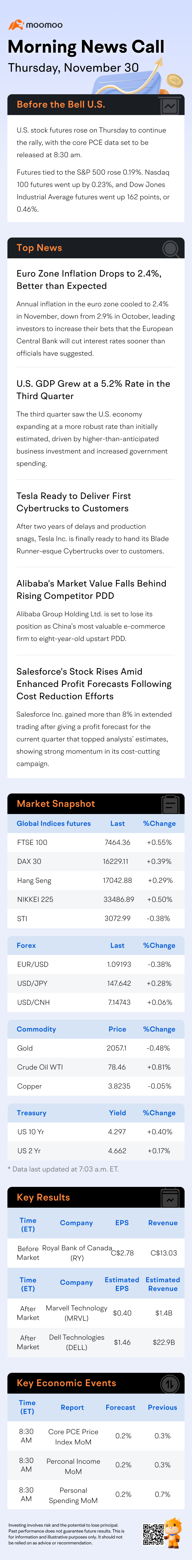 Morning News Call | Stock Futures Continue the Rally Before the October PCE Data Release