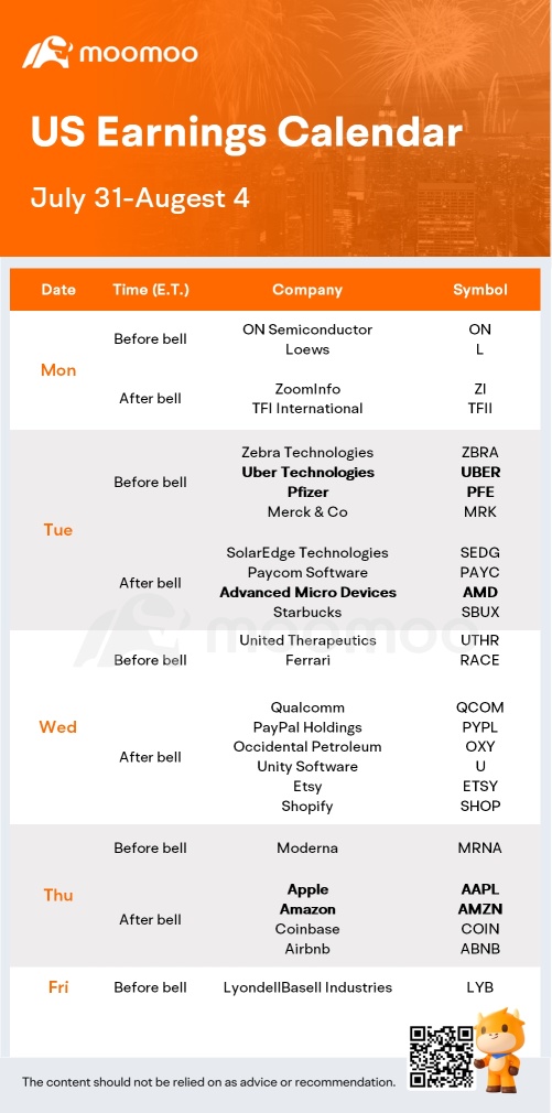 未来一周的预期（AAPL、AMZN、AMD财报；7月就业报告）