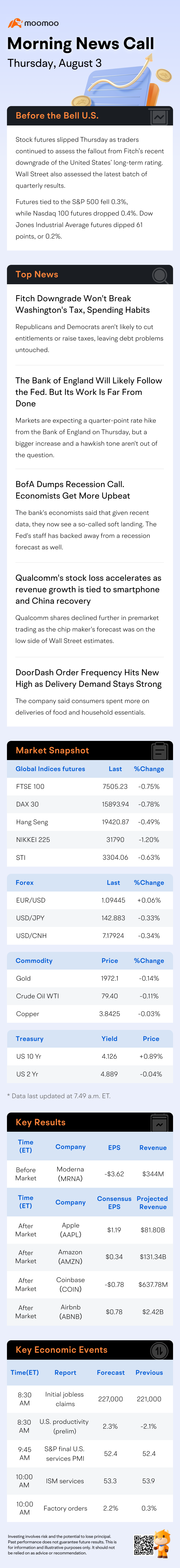 Before the Bell | Stock Futures Fall; Qualcomm Shares Slump Over 9% as Forecast Was on the Low Side of Wall Street Estimates