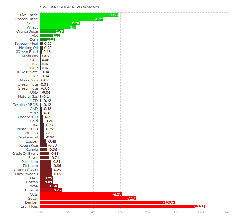 What to expect in the week ahead (AAPL, AMZN, MSFT, GOOG, KO)
