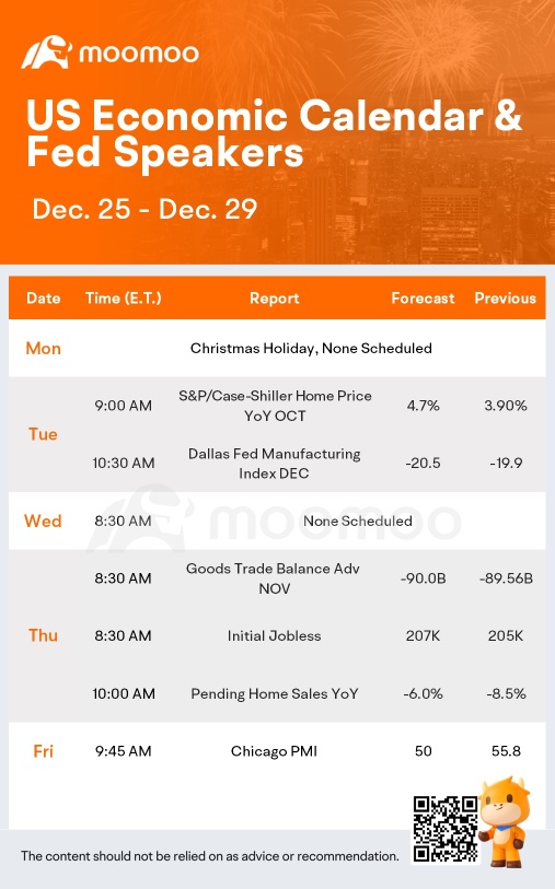 What to Expect in the Week Ahead (Christmas Holiday, Housing and Manufacturing Data)