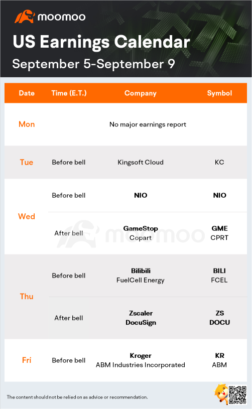 未来一周的预期(GME、蔚来、BILI、KR)