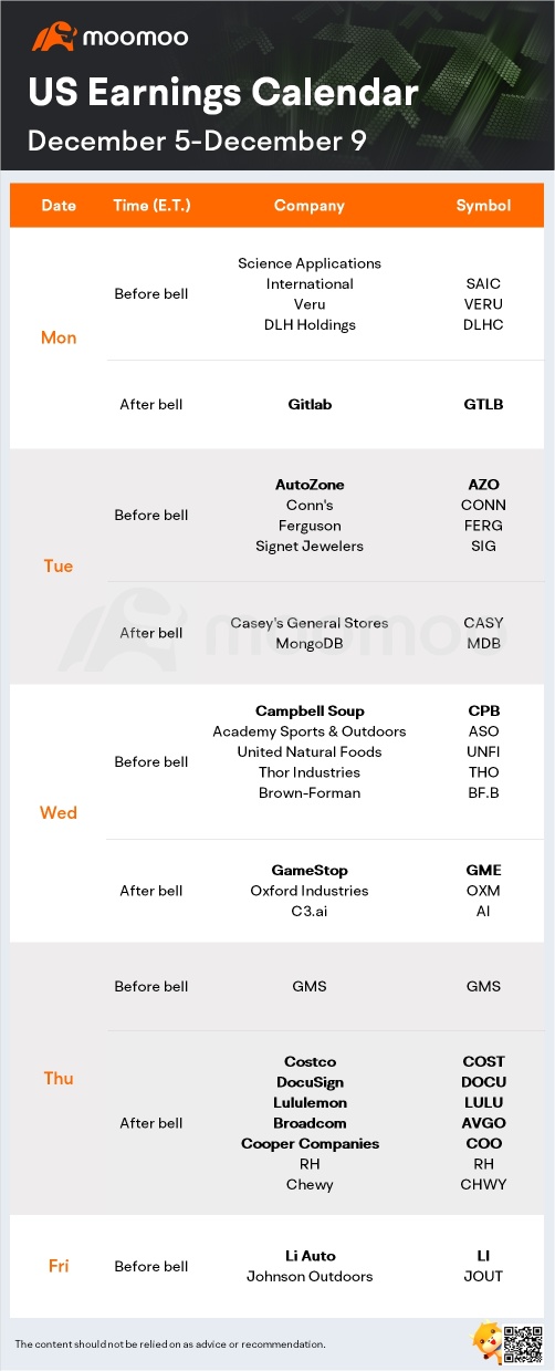 What to Expect in the Week Ahead (PPI Data; COST, GME and LULU Earnings)