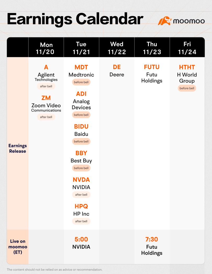 未来一周会发生什么（NVDA、ZM 和 HPQ 收益；感恩节假期）