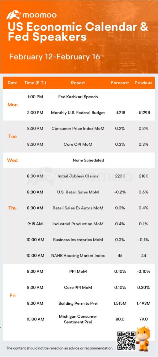 What to Expect in the Week Ahead (OXY, COIN, SHOP and KO Earnings; Inflation and Retail Sales Data)