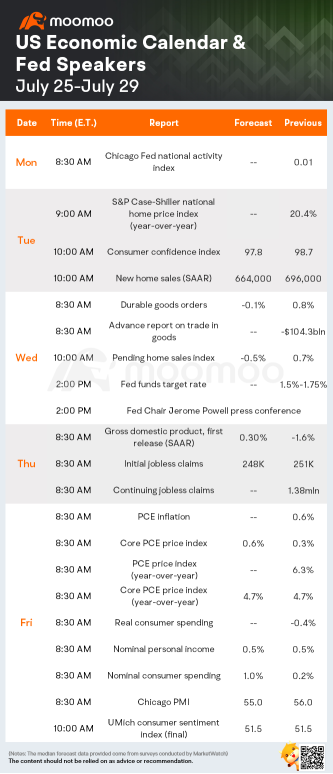 What to expect in the week ahead (AAPL, AMZN, MSFT, GOOG, KO)