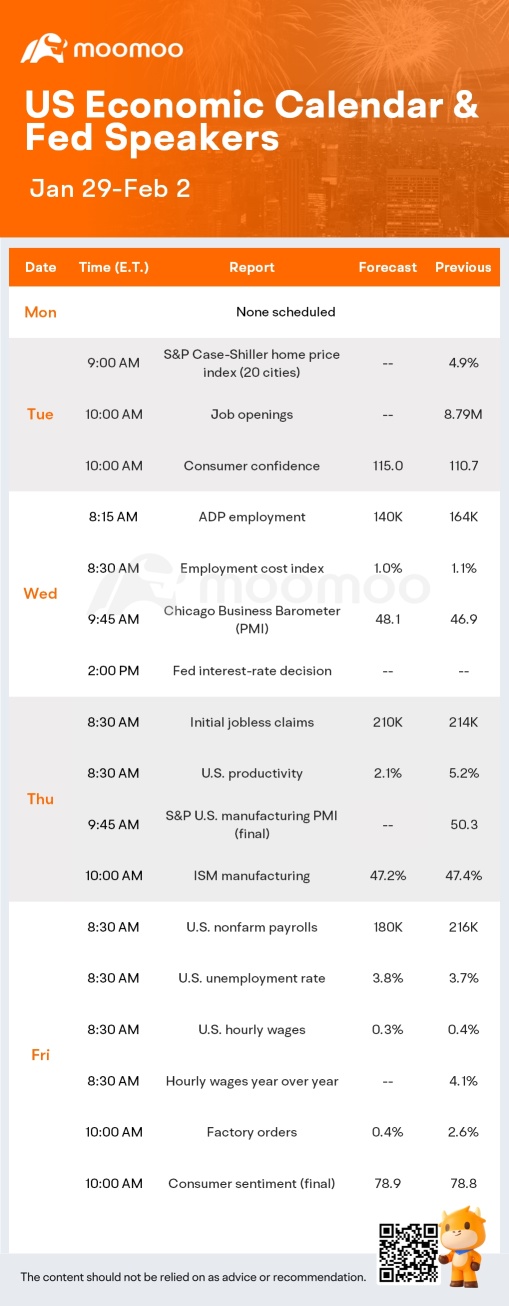 未来一周的预期（MSFT、AMD、NVO和AAPL的收益；美联储的利率决定和美国非农就业人数）