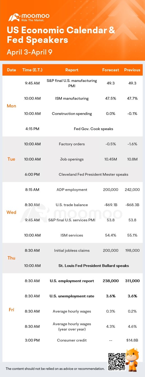 What to Expect in the Week Ahead (Jobs Report, Fed's Bullard Speech, Good Friday)
