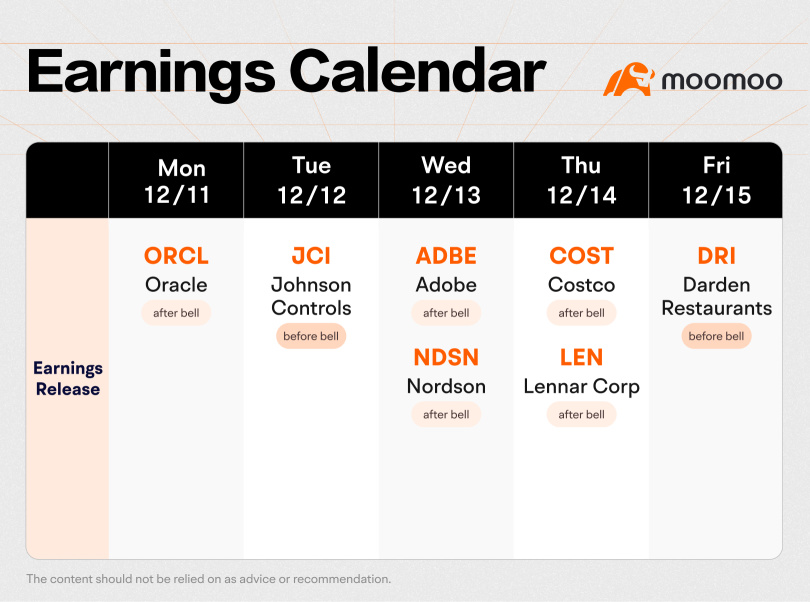 What to Expect in the Week Ahead (ADBE and ORCL Earnings; Inflation Data and FOMC Meeting)