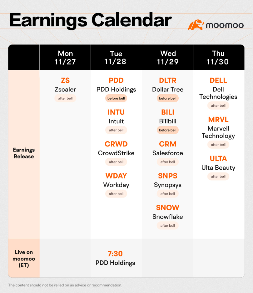 未来一周的预期(CRM、SNOW和PDD收益;个人消费支出平减指数)