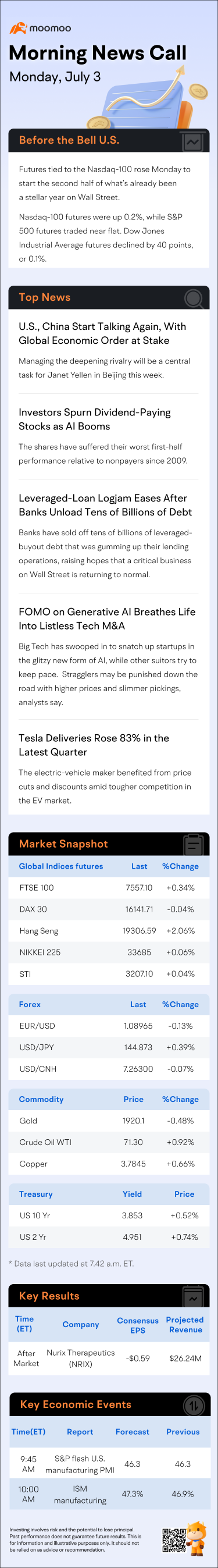 Before the Bell | Tesla Deliveries Rose 83% in the Latest Quarter