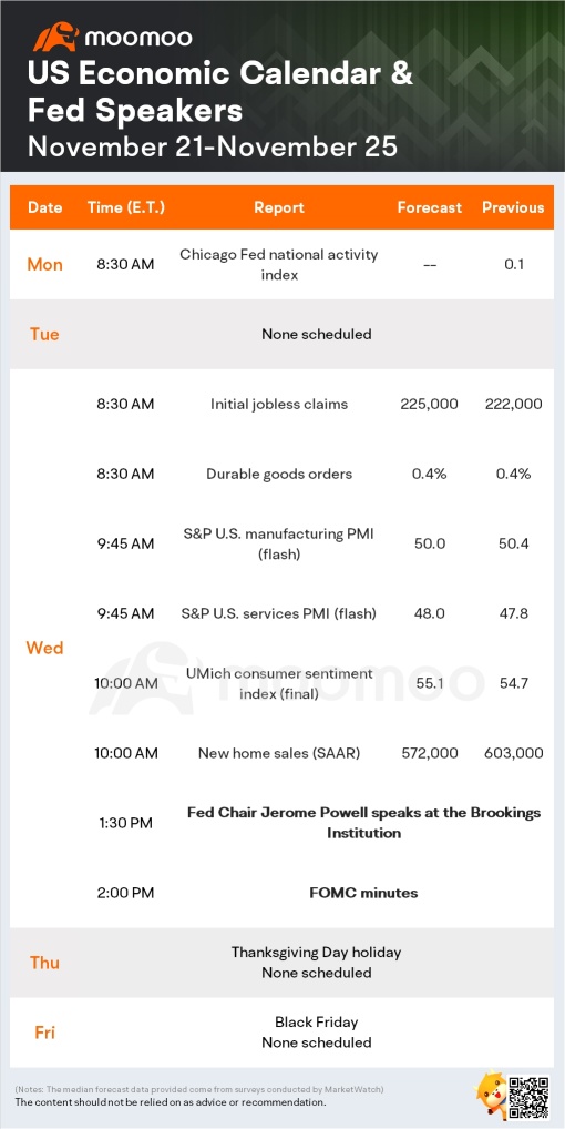 未来一周有什么期待（美联储会议纪要、感恩节、黑色星期五和DLTR盈利）