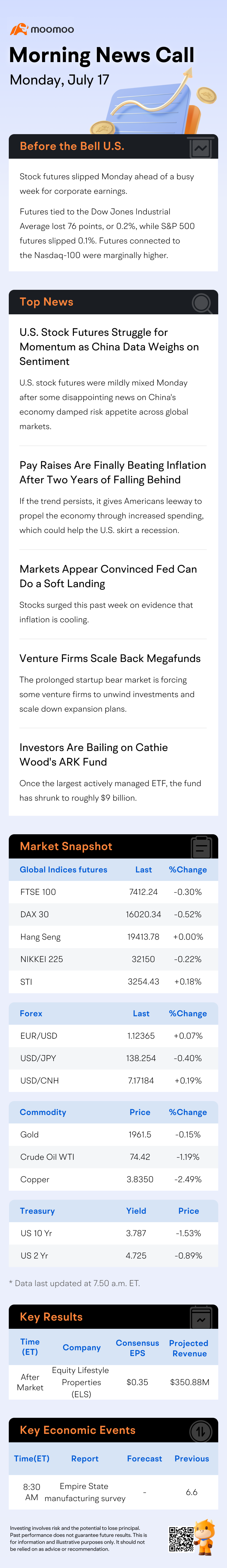 Before the Bell | 先物は、企業収益の多忙な週の前に月曜日に少し下落しました