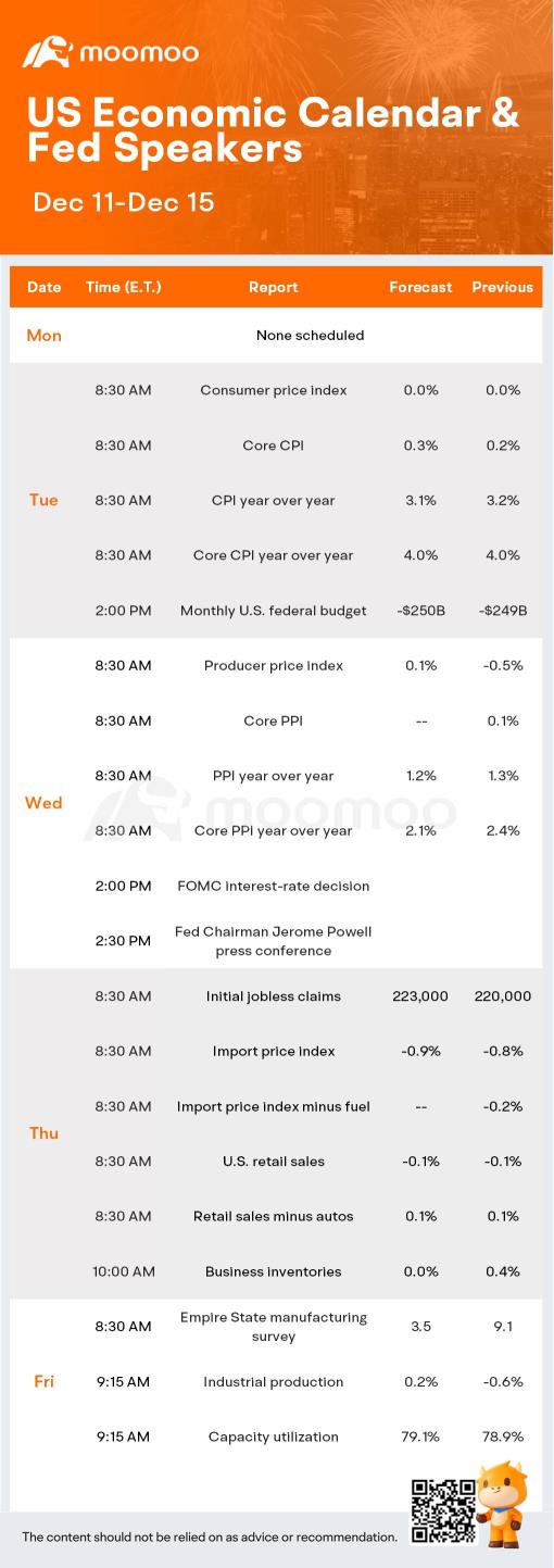 What to Expect in the Week Ahead (ADBE and ORCL Earnings; Inflation Data and FOMC Meeting)