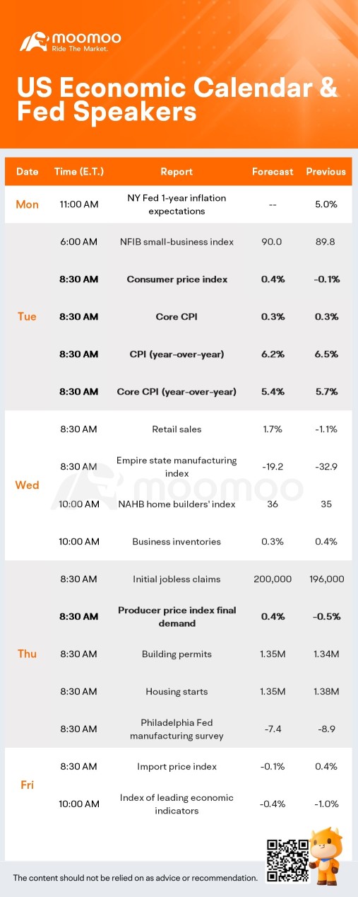 What to Expect in the Week Ahead (CPI Data; KO, SHOP and ROKU Earnings)