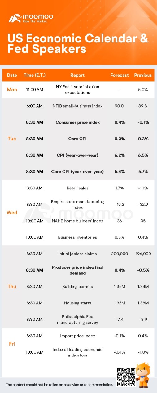 未来一周会发生什么（CPI 数据；KO、SHOP 和 ROKU 收益）