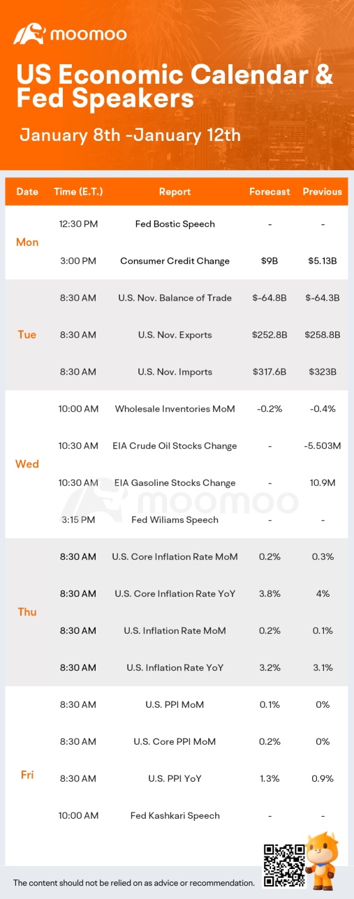 What to Expect in the Week Ahead (BAC, JPM, KBH and DAL Earnings; Inflation Data)