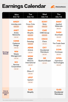 What to Expect in the Week Ahead (OXY, COIN, SHOP and KO Earnings; Inflation and Retail Sales Data)