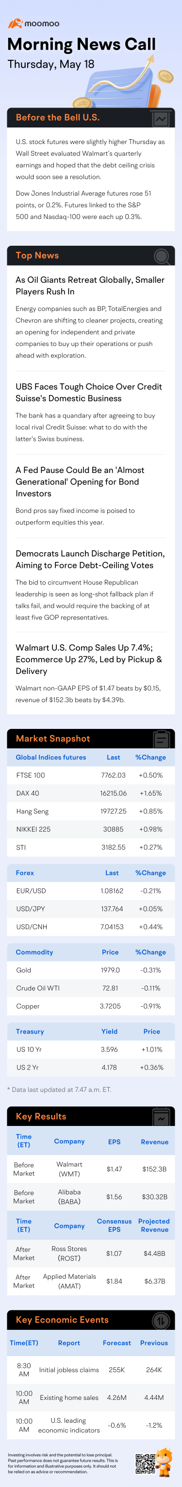 Before the Bell | Stock Futures Gain For A Second Day On Strong Walmart Earnings, Debt Ceiling Deal Hope