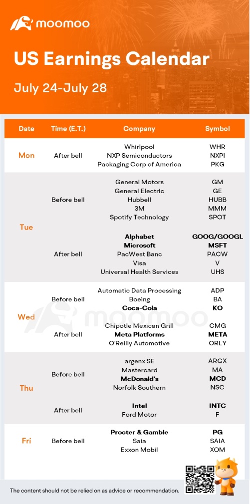 未來一周會有什麼期望（MSFT，GOOGL，META 收益; FOMC 關於利率政策的決定）