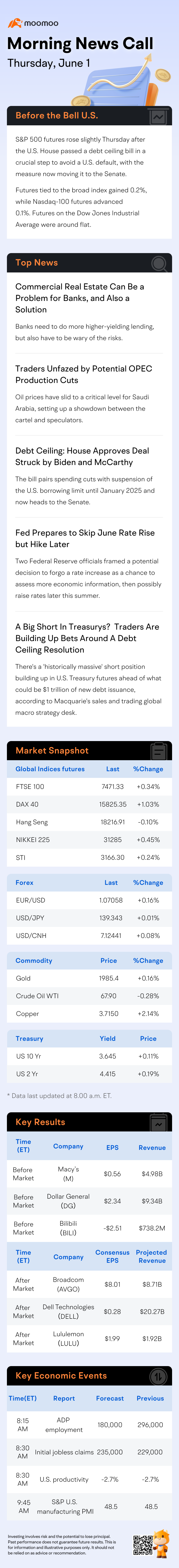 Before the Bell | S&P 500 Futures Inch Higher After House Passes Debt Ceiling Bill