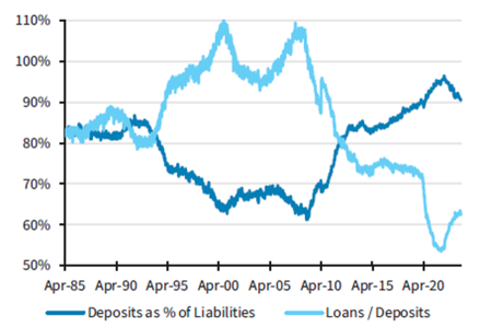 銀行盈利季前瞻：主要擔憂從存款流出轉為信貸質量