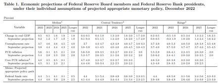 How to Read the Fed's Economic Projections Like a Pro?