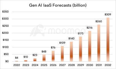 The Battle of Cloud Services: How Could AI Change the Competitive Landscape of Amazon and Microsoft