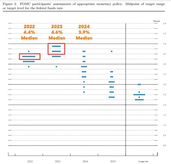 年末までに、米国連邦準備制度理事会は利上げで125ベーシスポイント(1.25%)の方向に向かっているか？このドットプロットの読み方