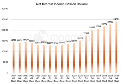 JPMorganの収益からの主なポイント：ネット利息収入が過去最高に達する