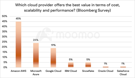 The Battle of Cloud Services: How Could AI Change the Competitive Landscape of Amazon and Microsoft