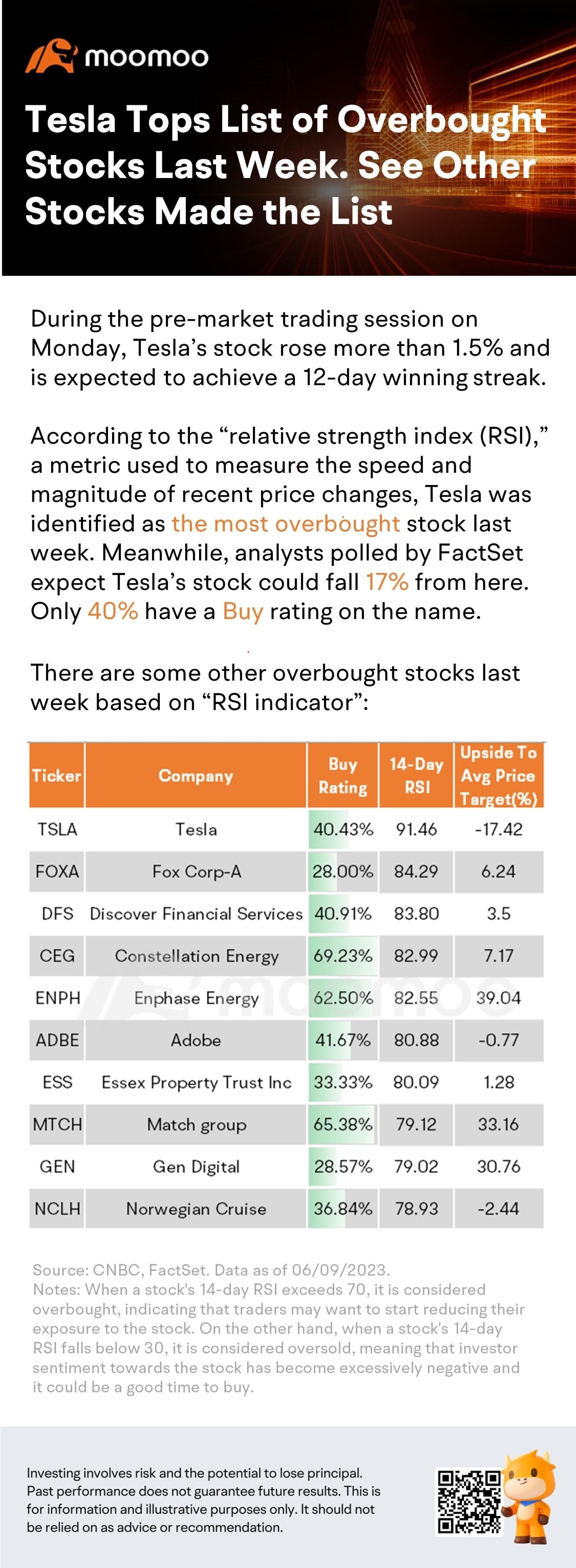 Tesla on Track for 12-Day Winning Streak. What Does RSI Indicator Tell?