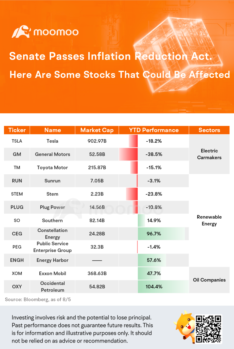 Senate passes Inflation Reduction Act. Here are some stocks that could be affected