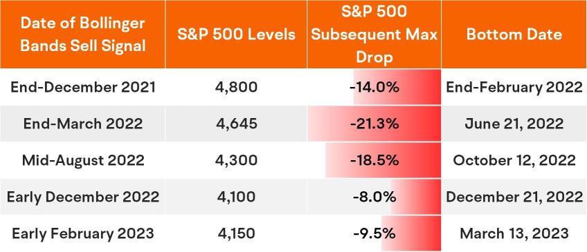 Key Technical Indicator Suggests Potential 14% Market Drop If History Is Any Guide