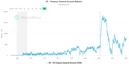 Treasury's Cut of the Borrowing Plan Surprised the Market. Why Does It Matter?