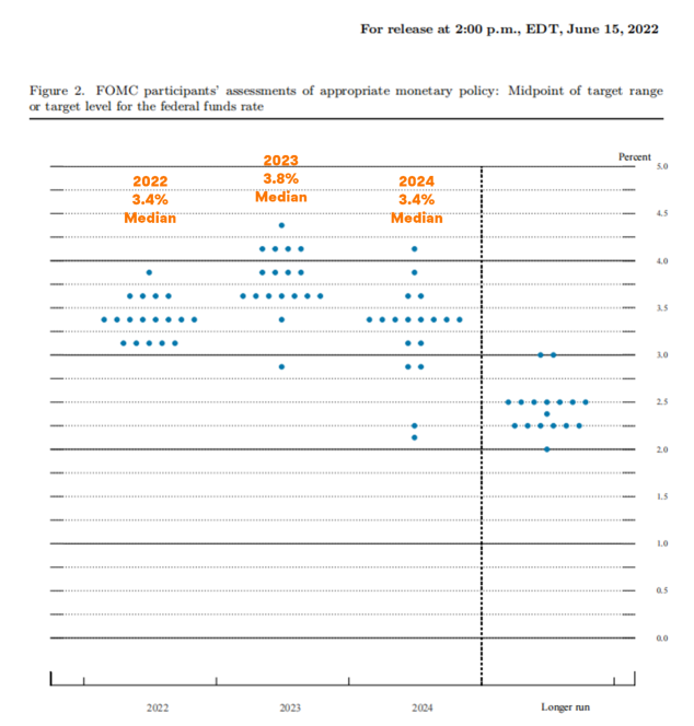 Is Fed on Track for 125 Bps Hike By Year End? Here&#039;s How to Read the Dot Plot