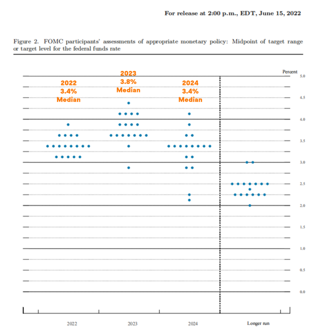 Is Fed on Track for 125 Bps Hike By Year End? Here's How to Read the Dot Plot