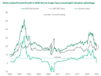 Could Value Stocks Repeat Their Vast 2022 Outperformance in 2023? Here&#039;s What Analyst Says.