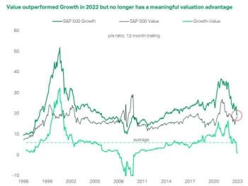 Could Value Stocks Repeat Their Vast 2022 Outperformance in 2023? Here's What Analyst Says.