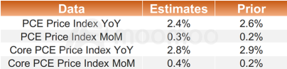 1 月 PCE 價格指數預覽：選舉年度通脹是 Bidenomics 的考驗