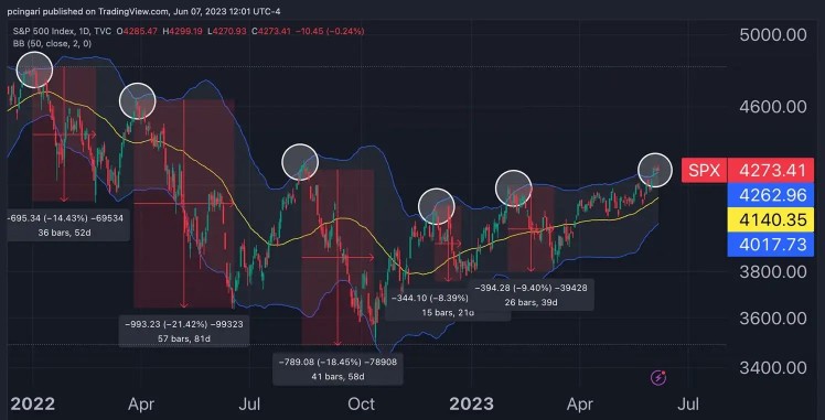 关键技术指标暗示，如果历史作为参考，市场可能会下跌14%