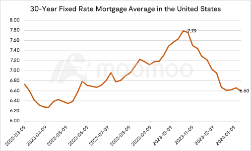 After Mortgage Rates Fall, Will the Fed's Efforts to Reduce Housing Inflation Be in Vain?