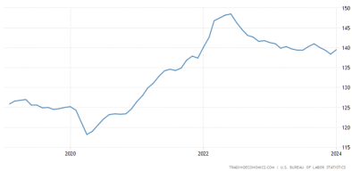 Jan. PCE Price Index Preview: Inflation in the Election Year is a Test for Bidenomics